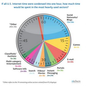 How much time is spent on social media