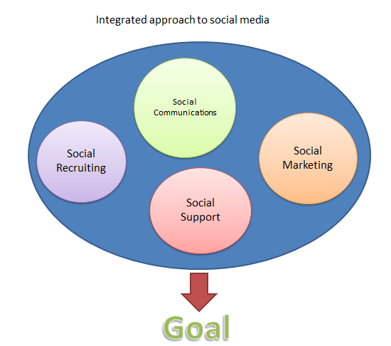 Integrated Social Media